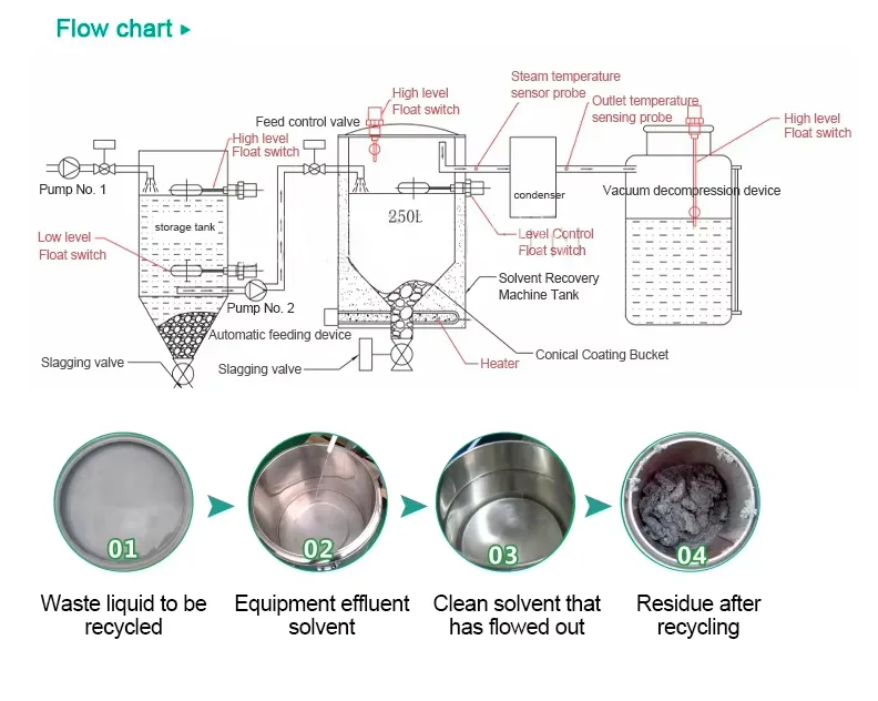 Solvent recover system Solvent recover system